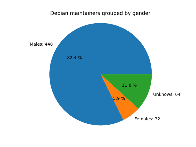 Debian People by Gender