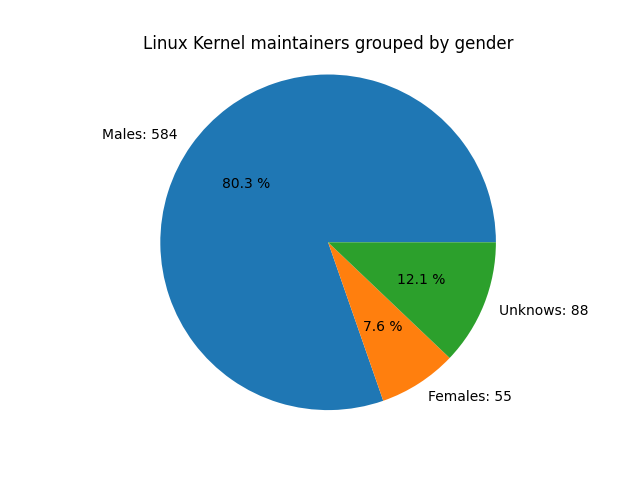 Kernel People by Gender