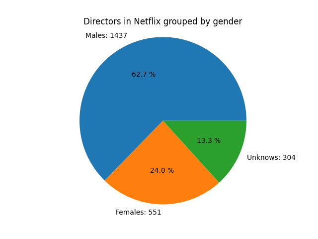 Netflix directors by Gender
